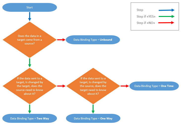 data_binding_decicion_chart.jpg